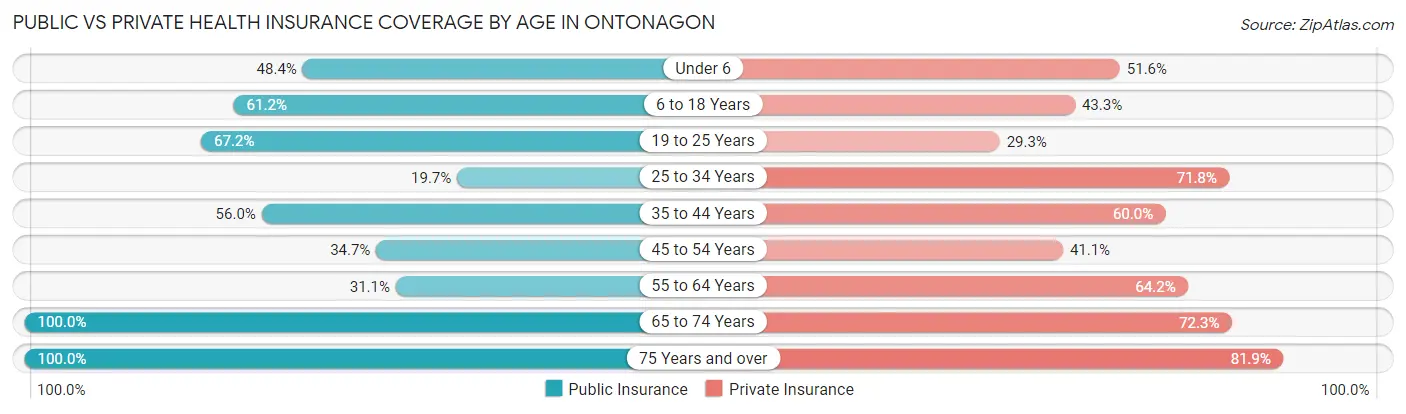 Public vs Private Health Insurance Coverage by Age in Ontonagon