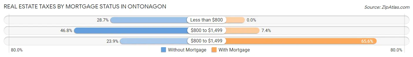 Real Estate Taxes by Mortgage Status in Ontonagon