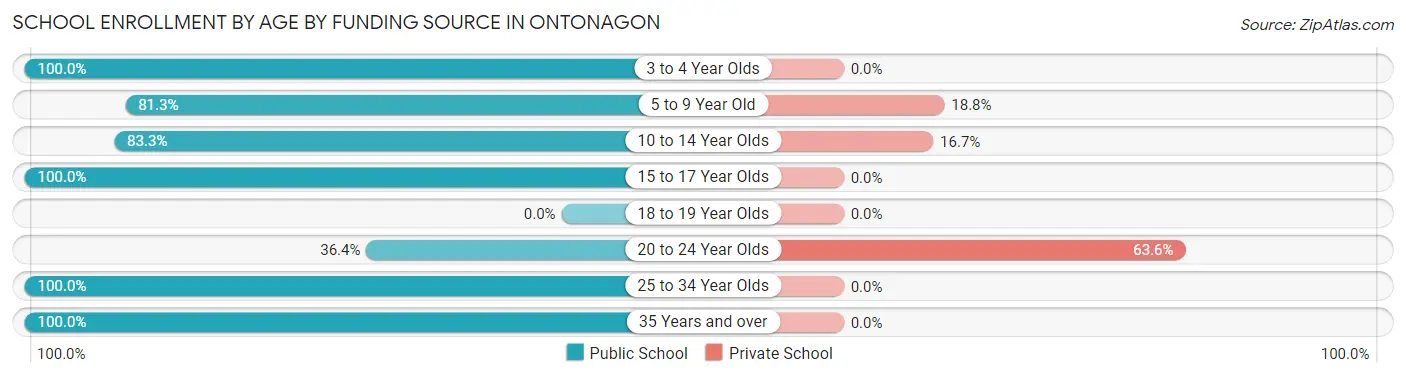 School Enrollment by Age by Funding Source in Ontonagon