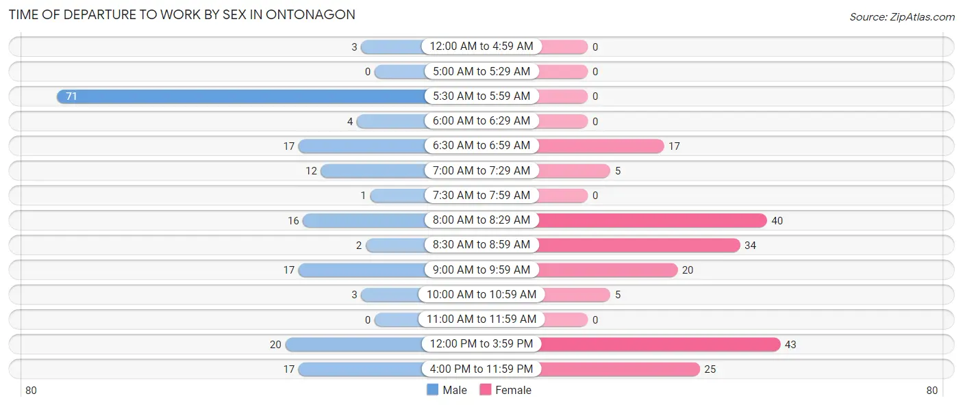 Time of Departure to Work by Sex in Ontonagon