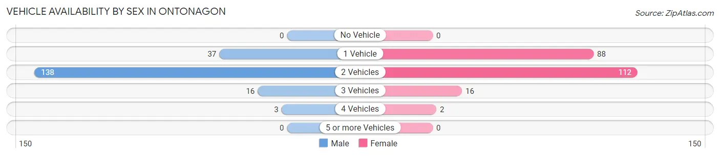 Vehicle Availability by Sex in Ontonagon