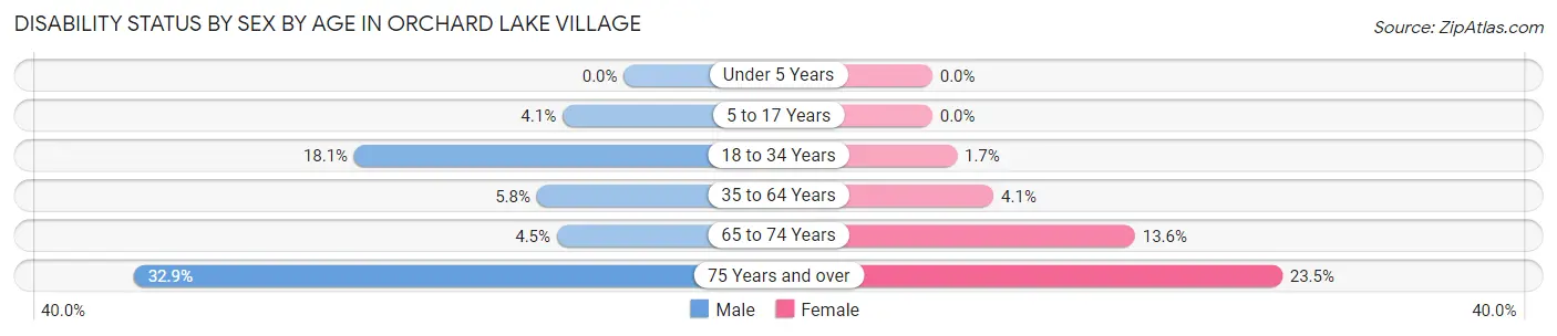 Disability Status by Sex by Age in Orchard Lake Village
