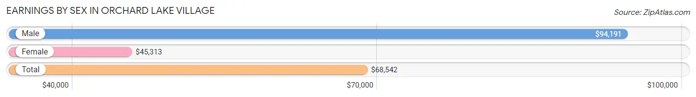 Earnings by Sex in Orchard Lake Village