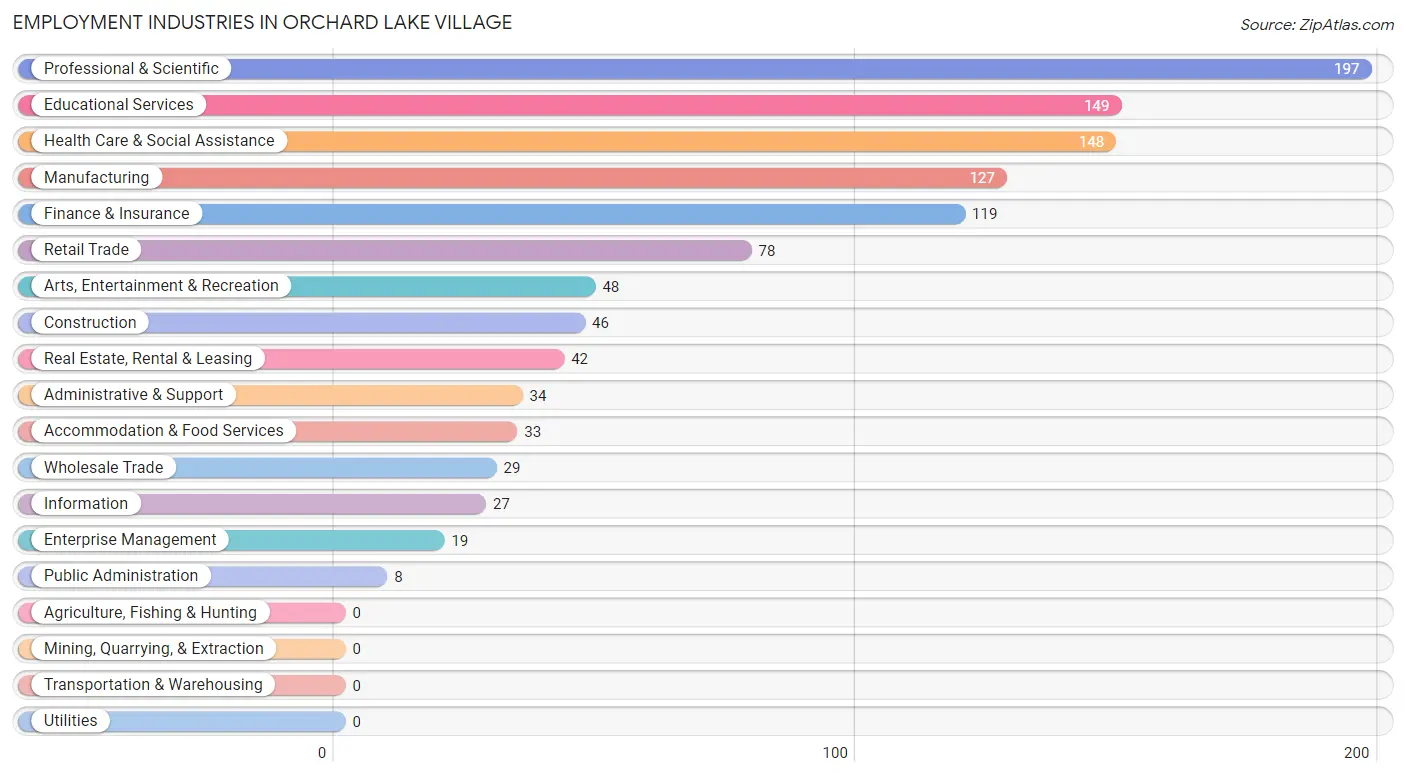 Employment Industries in Orchard Lake Village