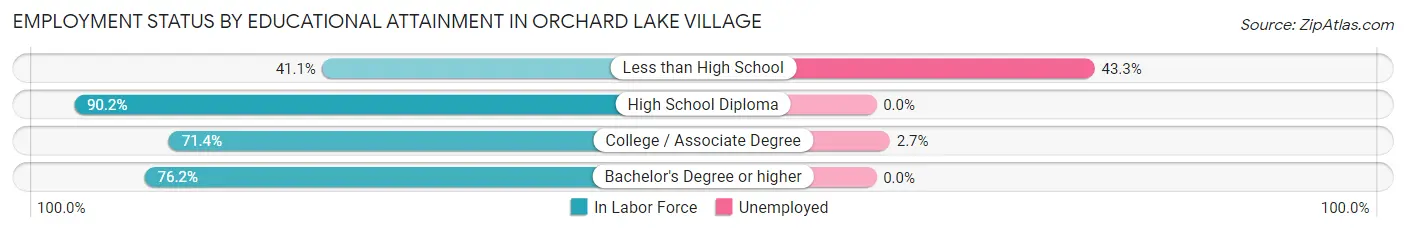 Employment Status by Educational Attainment in Orchard Lake Village