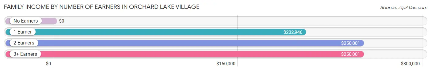 Family Income by Number of Earners in Orchard Lake Village