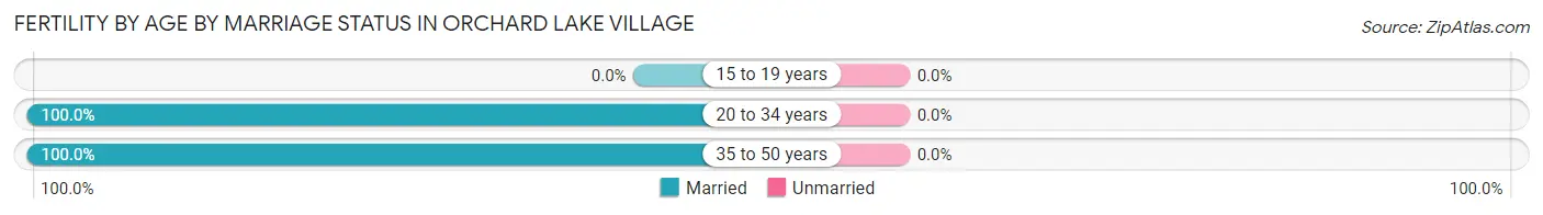 Female Fertility by Age by Marriage Status in Orchard Lake Village