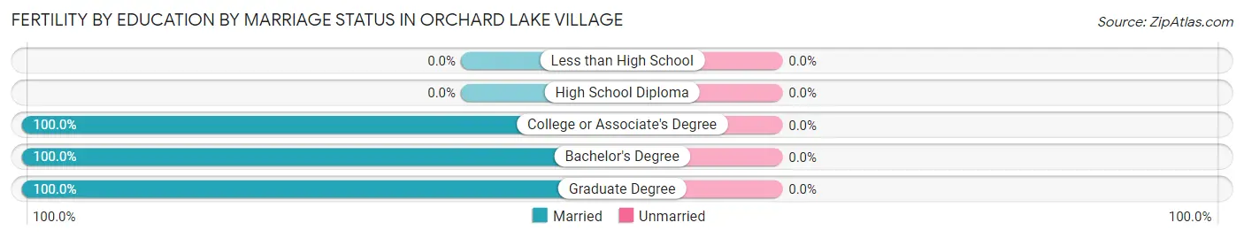 Female Fertility by Education by Marriage Status in Orchard Lake Village