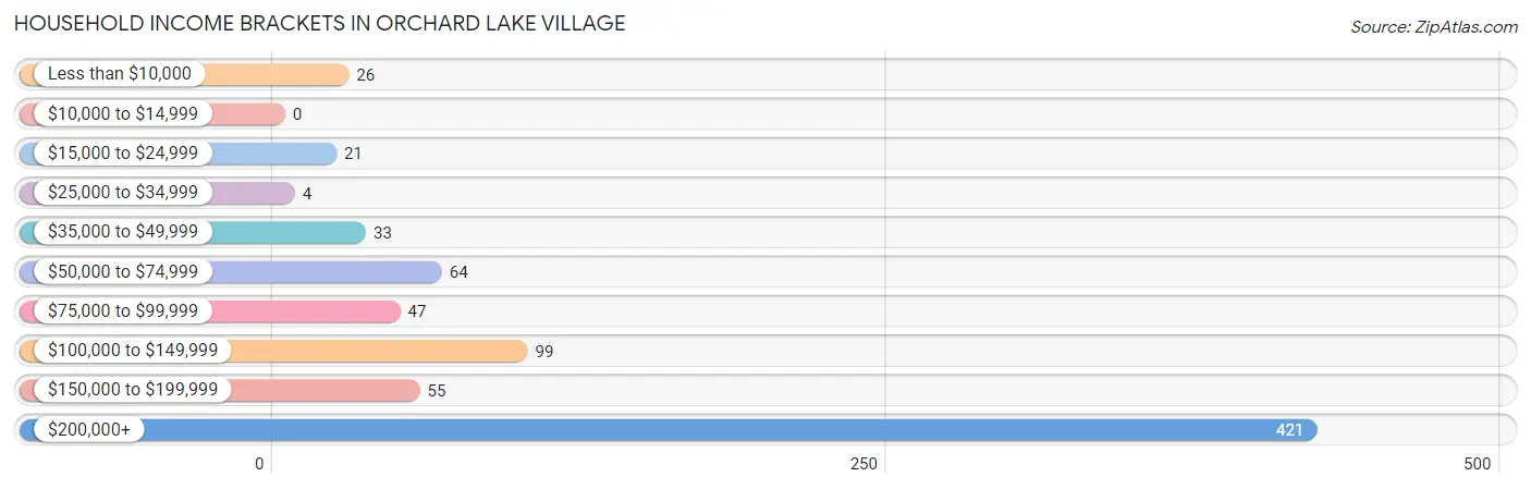 Household Income Brackets in Orchard Lake Village