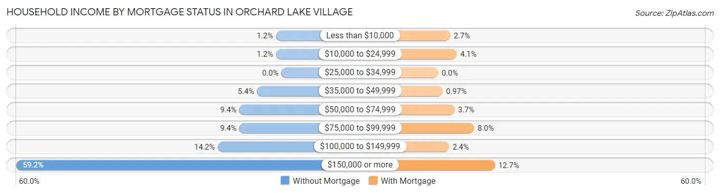 Household Income by Mortgage Status in Orchard Lake Village