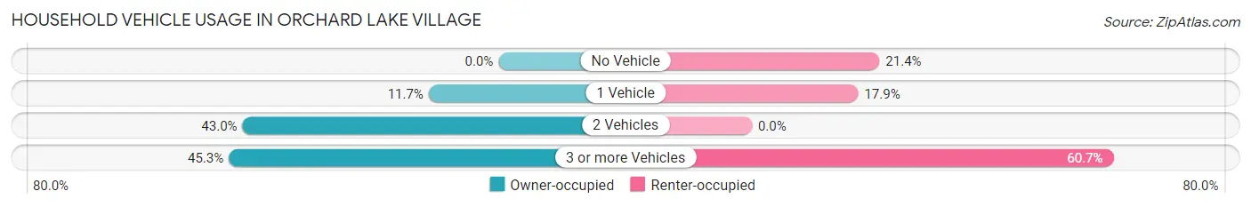 Household Vehicle Usage in Orchard Lake Village
