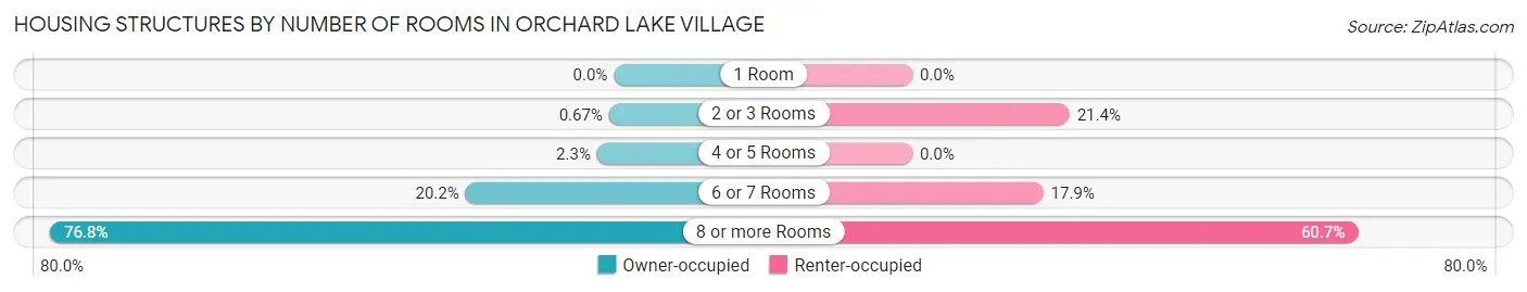 Housing Structures by Number of Rooms in Orchard Lake Village