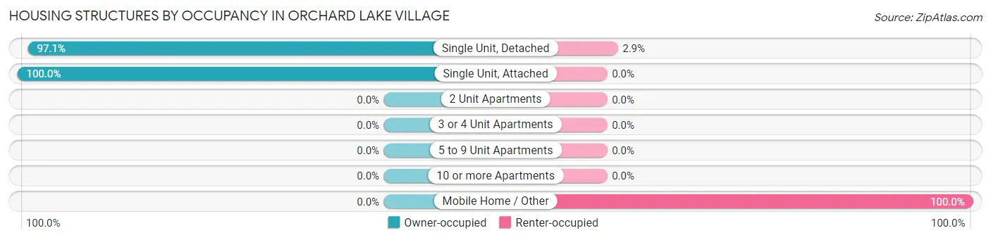 Housing Structures by Occupancy in Orchard Lake Village