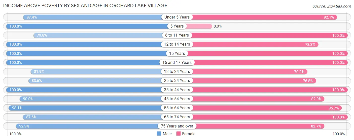Income Above Poverty by Sex and Age in Orchard Lake Village