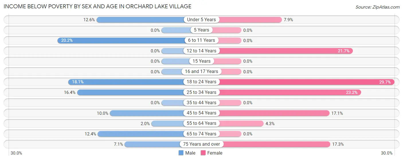 Income Below Poverty by Sex and Age in Orchard Lake Village