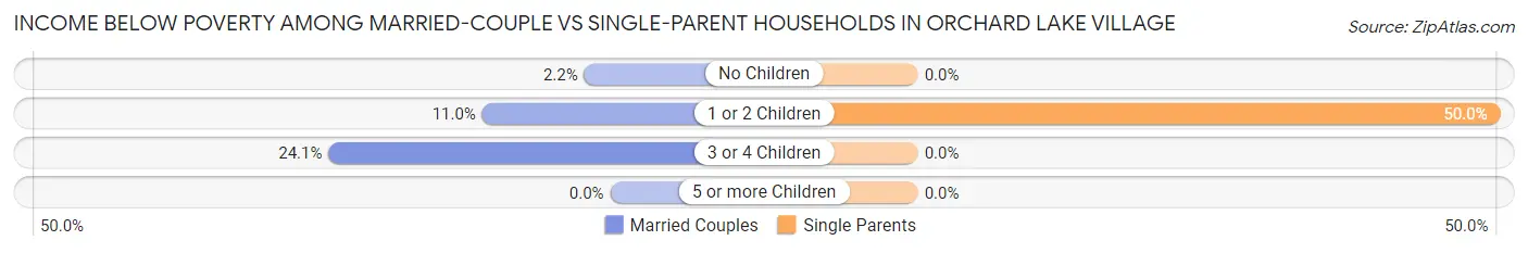Income Below Poverty Among Married-Couple vs Single-Parent Households in Orchard Lake Village