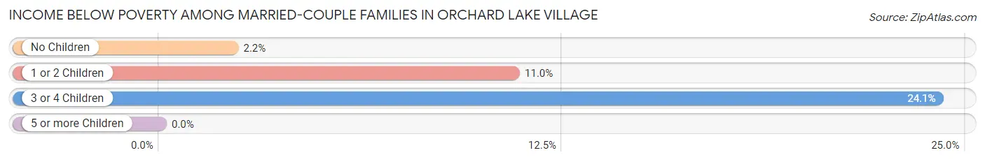 Income Below Poverty Among Married-Couple Families in Orchard Lake Village