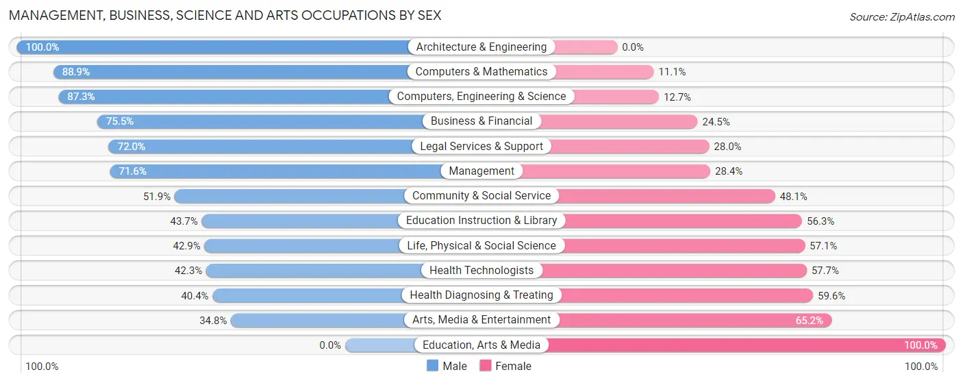 Management, Business, Science and Arts Occupations by Sex in Orchard Lake Village