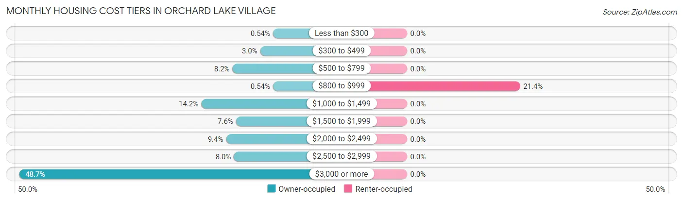 Monthly Housing Cost Tiers in Orchard Lake Village