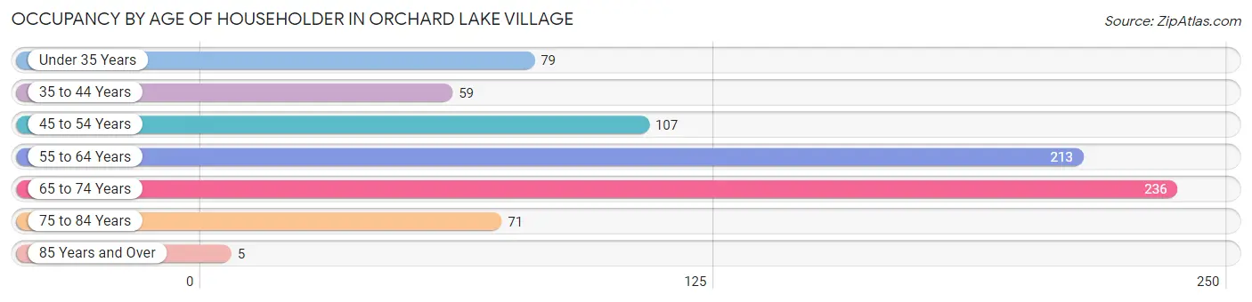 Occupancy by Age of Householder in Orchard Lake Village