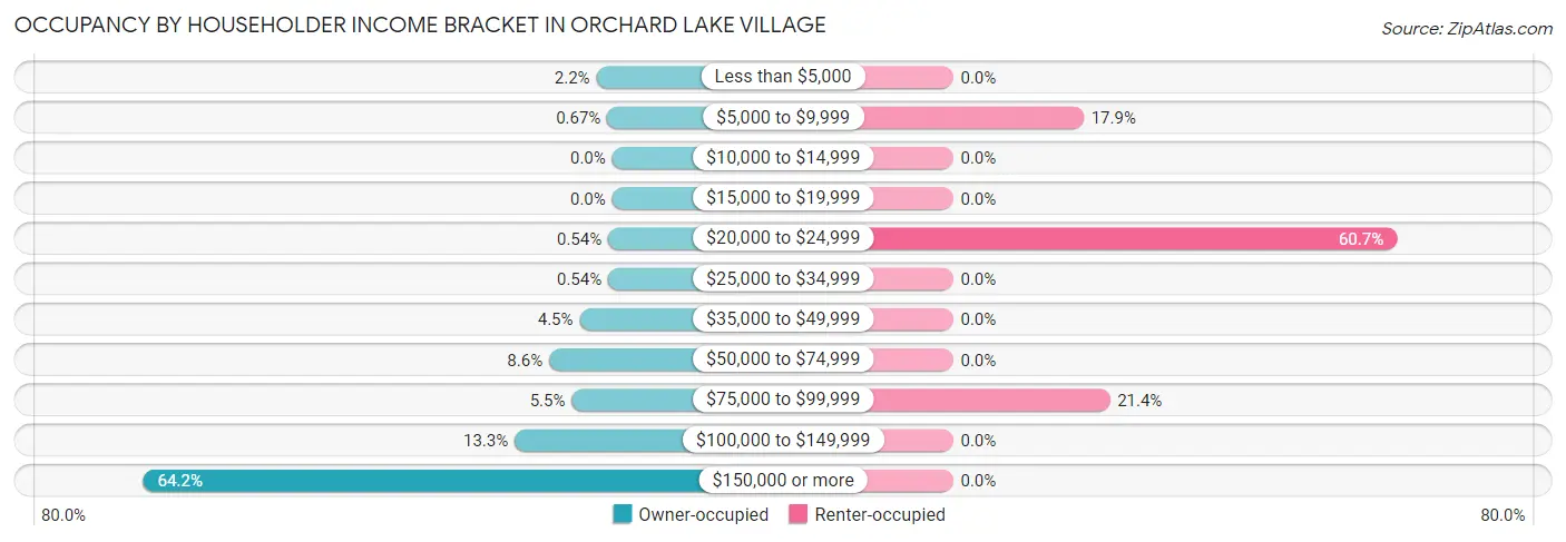 Occupancy by Householder Income Bracket in Orchard Lake Village