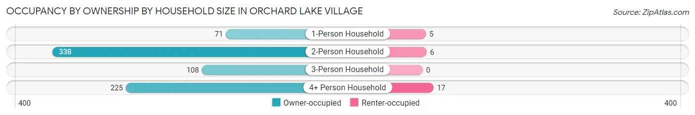 Occupancy by Ownership by Household Size in Orchard Lake Village