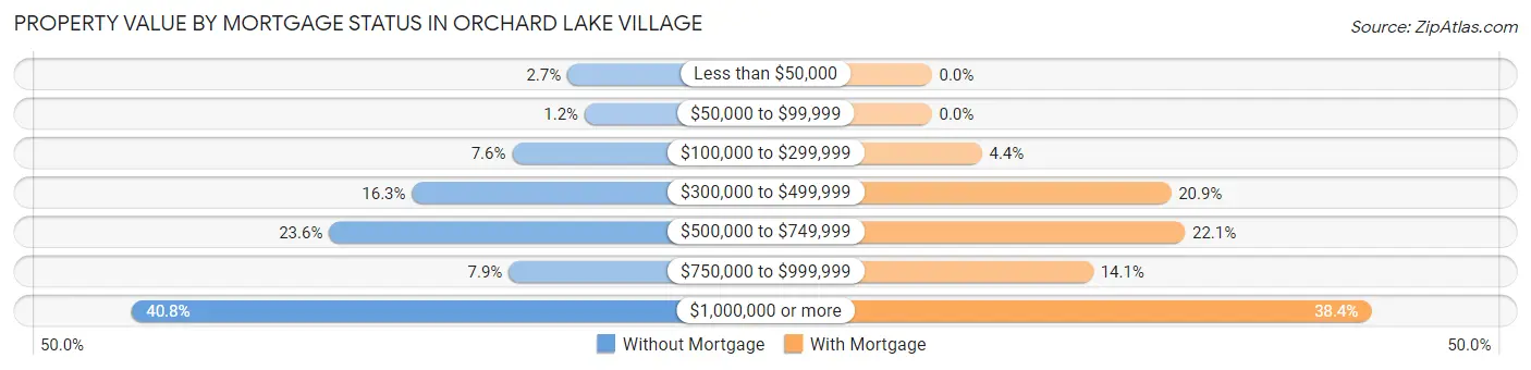 Property Value by Mortgage Status in Orchard Lake Village
