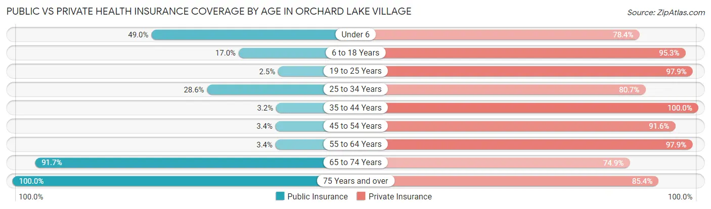 Public vs Private Health Insurance Coverage by Age in Orchard Lake Village