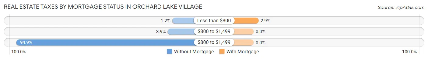 Real Estate Taxes by Mortgage Status in Orchard Lake Village
