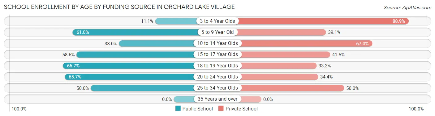 School Enrollment by Age by Funding Source in Orchard Lake Village