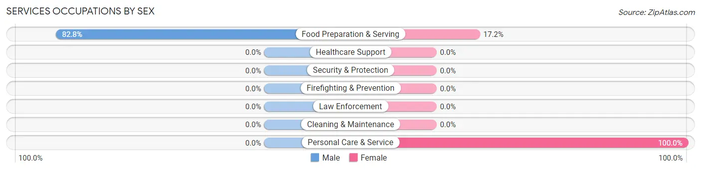 Services Occupations by Sex in Orchard Lake Village