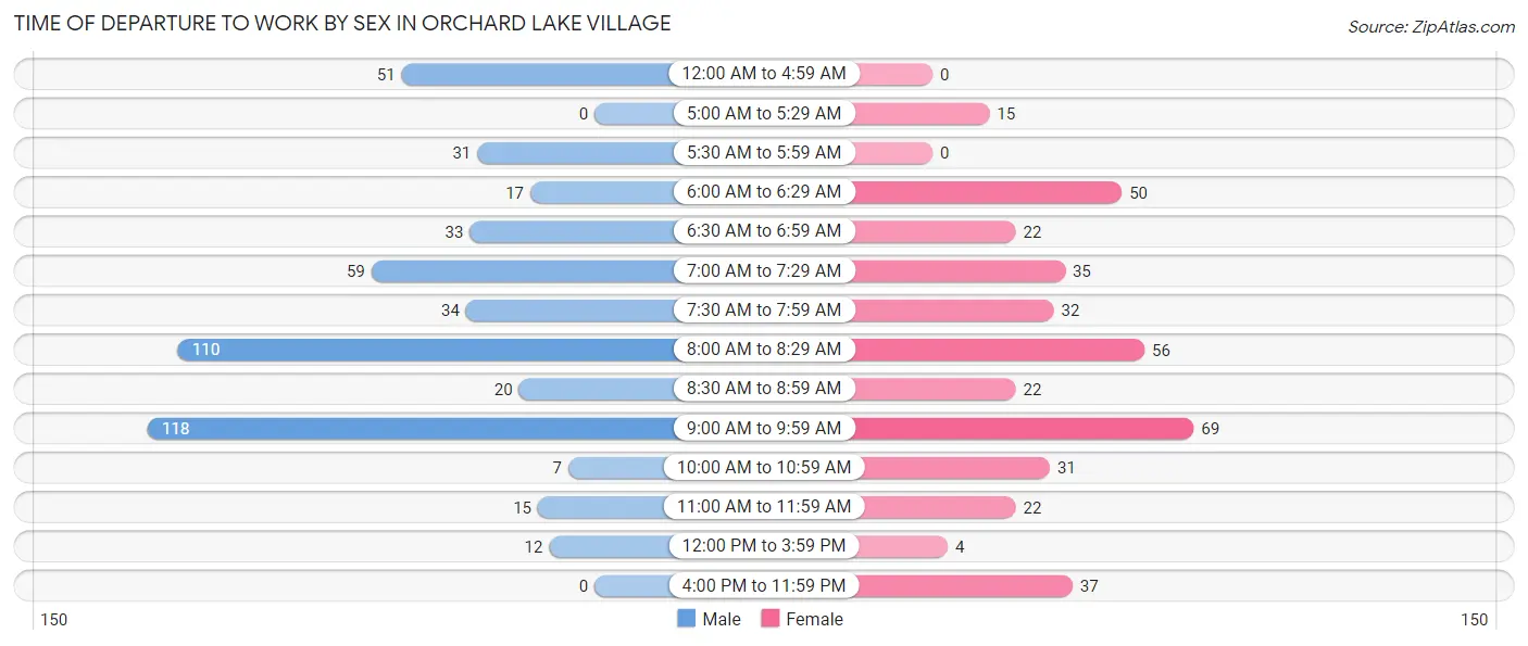 Time of Departure to Work by Sex in Orchard Lake Village