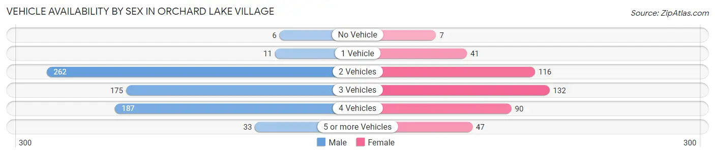 Vehicle Availability by Sex in Orchard Lake Village