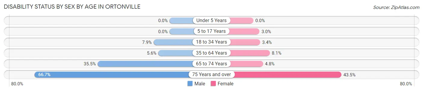 Disability Status by Sex by Age in Ortonville
