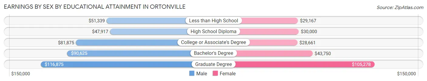 Earnings by Sex by Educational Attainment in Ortonville