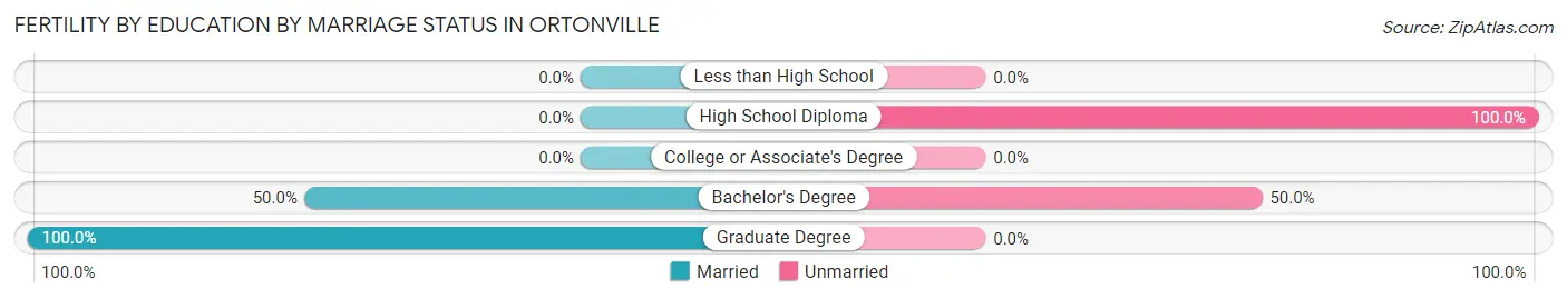 Female Fertility by Education by Marriage Status in Ortonville