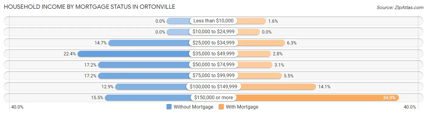 Household Income by Mortgage Status in Ortonville