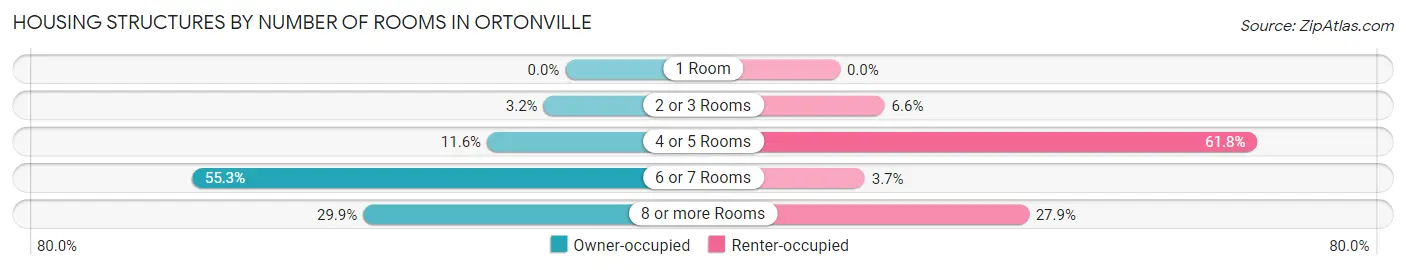 Housing Structures by Number of Rooms in Ortonville