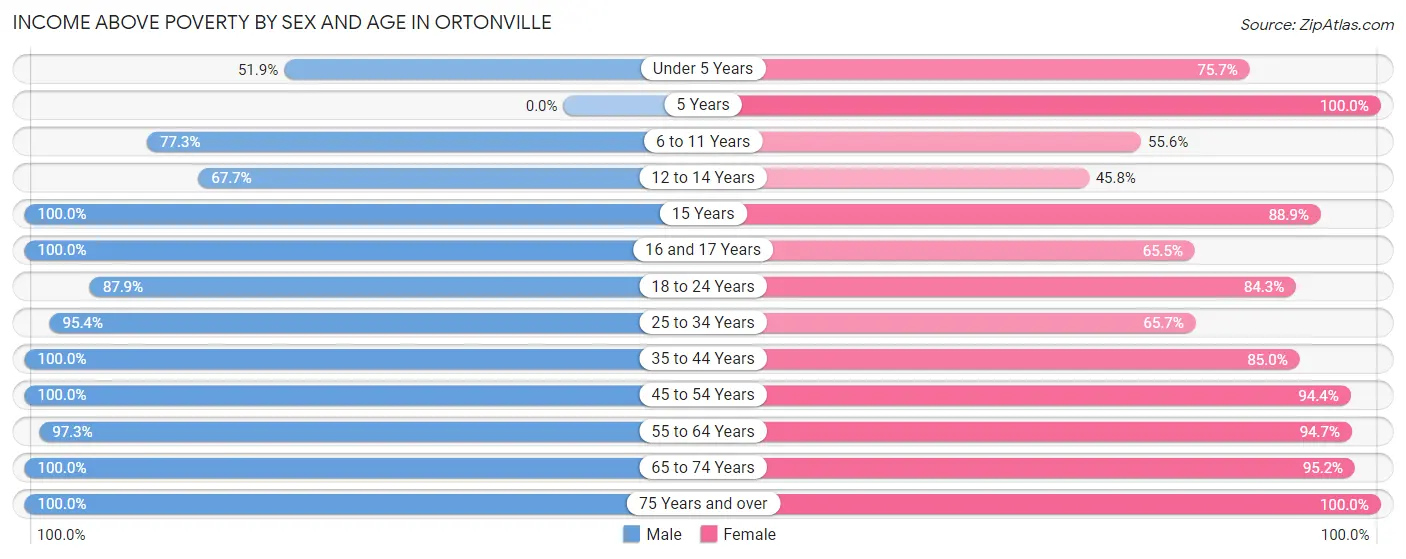 Income Above Poverty by Sex and Age in Ortonville