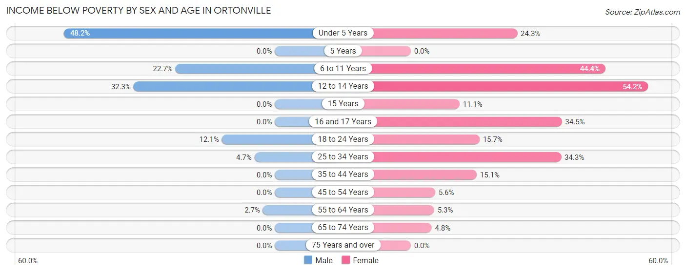 Income Below Poverty by Sex and Age in Ortonville