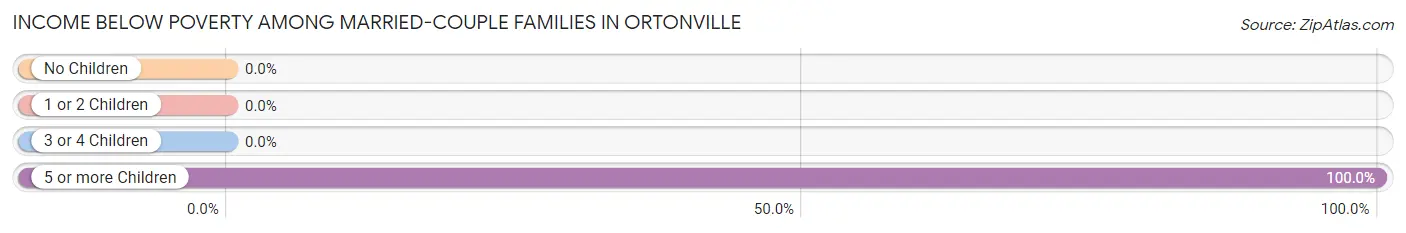 Income Below Poverty Among Married-Couple Families in Ortonville