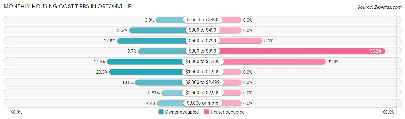 Monthly Housing Cost Tiers in Ortonville
