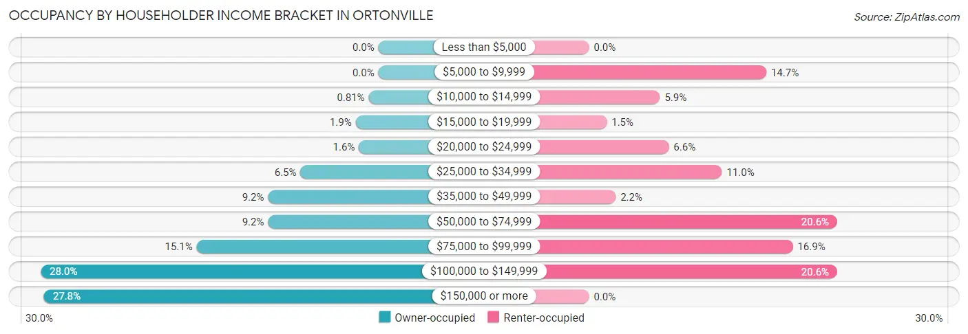 Occupancy by Householder Income Bracket in Ortonville
