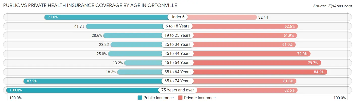 Public vs Private Health Insurance Coverage by Age in Ortonville