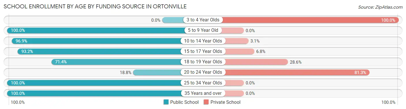 School Enrollment by Age by Funding Source in Ortonville
