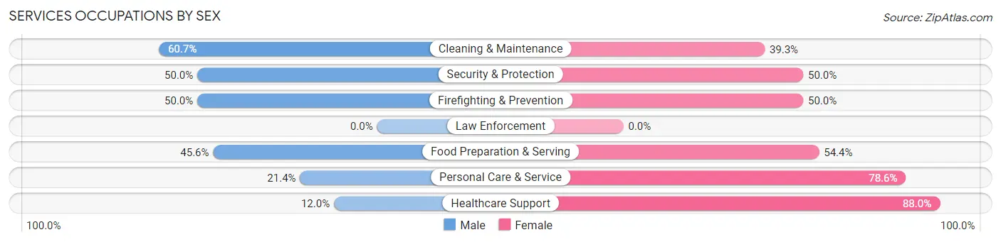Services Occupations by Sex in Ortonville