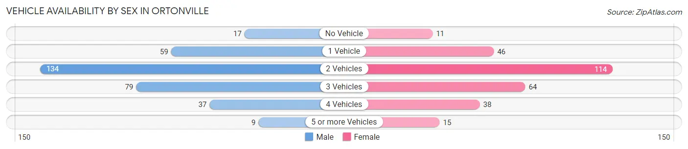 Vehicle Availability by Sex in Ortonville