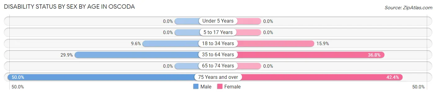 Disability Status by Sex by Age in Oscoda