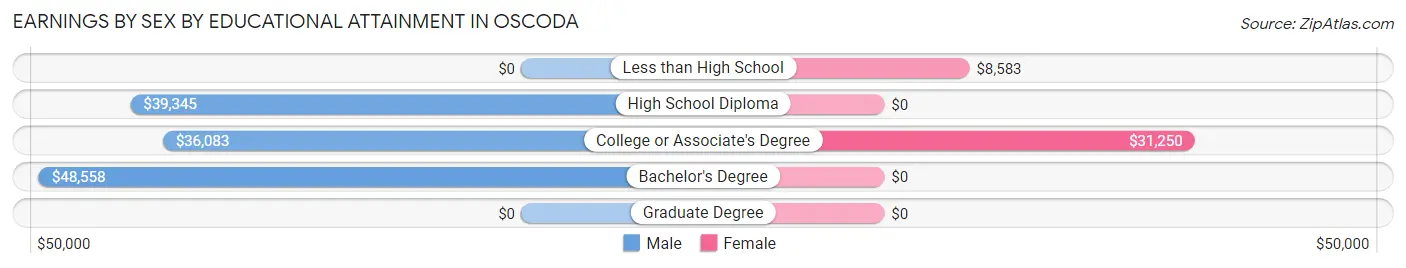 Earnings by Sex by Educational Attainment in Oscoda