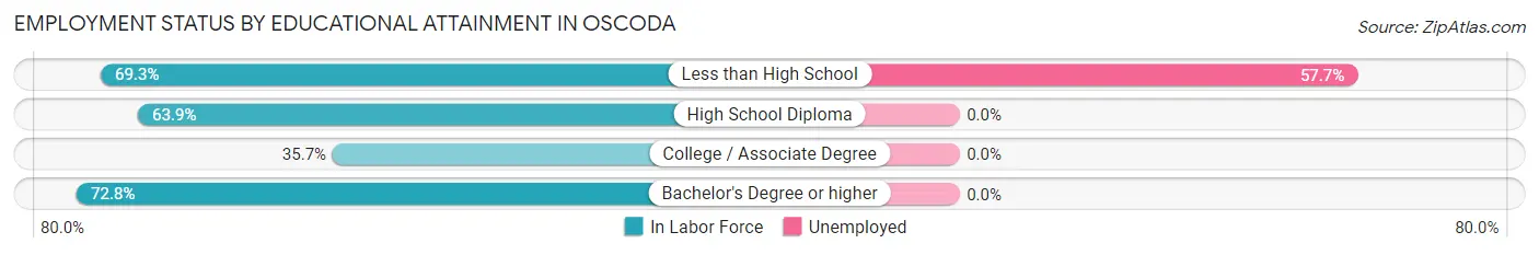 Employment Status by Educational Attainment in Oscoda